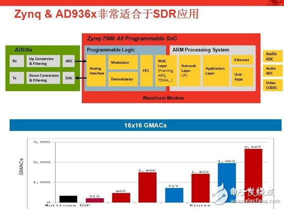 羅霖表示，ADI和Xilinx提供了完整的參考設(shè)計(jì)，簡化了系統(tǒng)設(shè)計(jì)，大大地縮短產(chǎn)品的上市時(shí)間，使開發(fā)時(shí)間從數(shù)月縮短到數(shù)周。