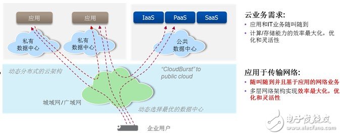 云架構(gòu)和云業(yè)務(wù)對(duì)傳輸網(wǎng)絡(luò)的影響