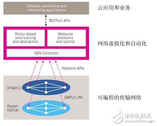 阿爾卡特朗訊為云業(yè)務(wù)優(yōu)化的傳輸網(wǎng)SDN架構(gòu)