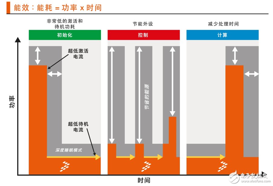 圖 1：Kinetis L系列MCU可在應(yīng)用的所有階段，即初始化、控制和計(jì)算階段，大大提高能效。