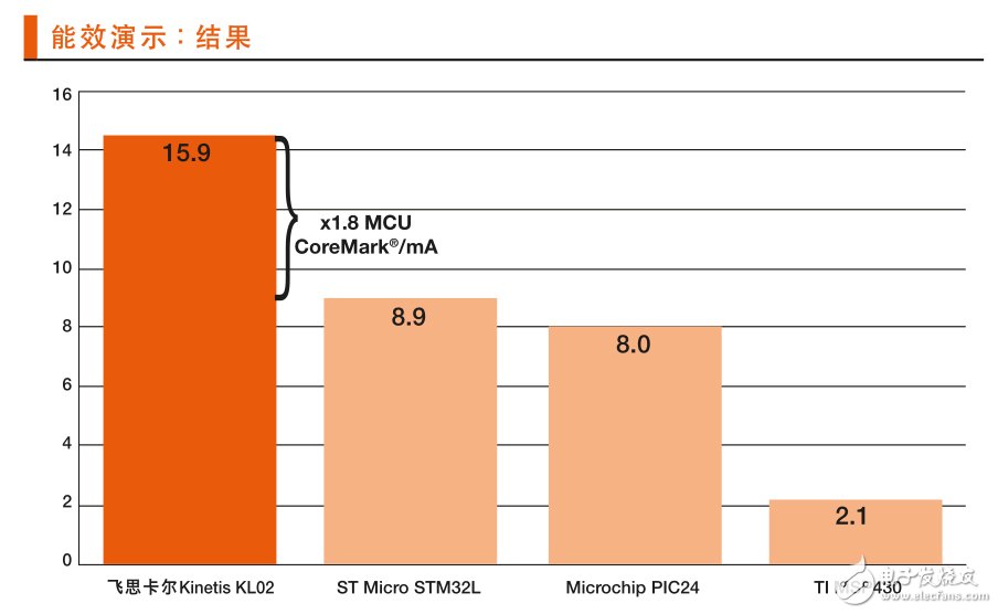 圖 2：Kinetis KL02 MCU集一流的處理能力與卓越的低功耗運(yùn)行于一身，以測(cè)量結(jié)果為15.9 CoreMark/mA，的優(yōu)異成績(jī)勝出。