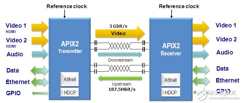 第二代APIX提供3 Gbps帶寬。