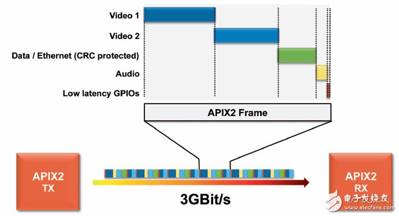 APIX2幀包含兩個獨立視頻流，以及音頻和以太網(wǎng)數(shù)據(jù)。