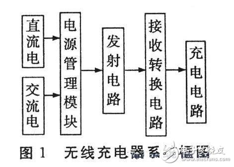 無(wú)線充電系統(tǒng)框圖