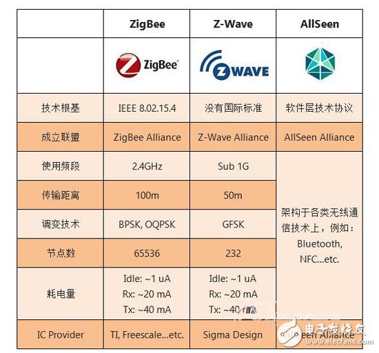 分析智能家庭現(xiàn)有的三種技術標準