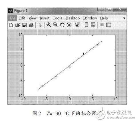 擬合圖像