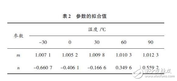 參數(shù)的擬合值