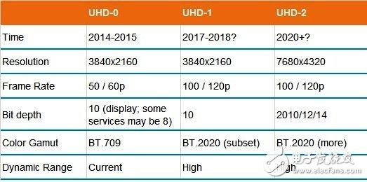 吸取3D電視失敗經驗，4K發(fā)展慢慢來