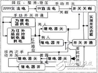 　圖1 開(kāi)關(guān)功能實(shí)現(xiàn)框圖