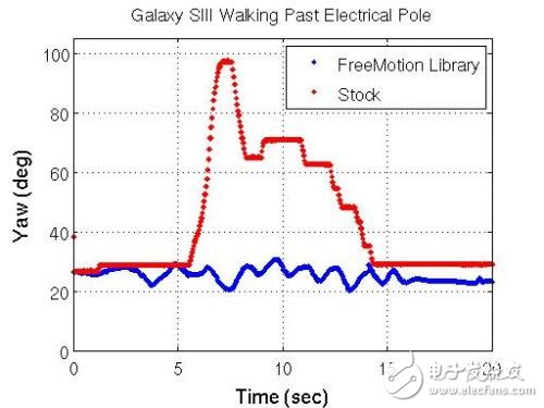 Galaxy SIII經(jīng)過電線桿時(shí)的航向偏移