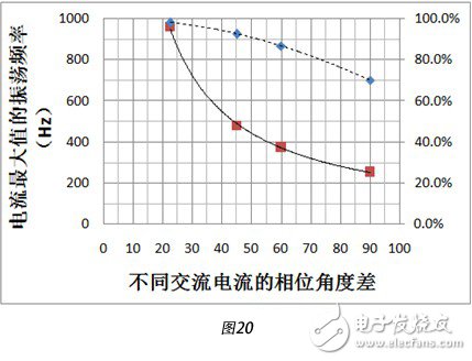 不同交流電流的相位角度差