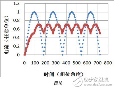 2個相位差為90°的輸入的正弦交流電流分別整流后得到的脈動直流電流進行疊加，得到總電流