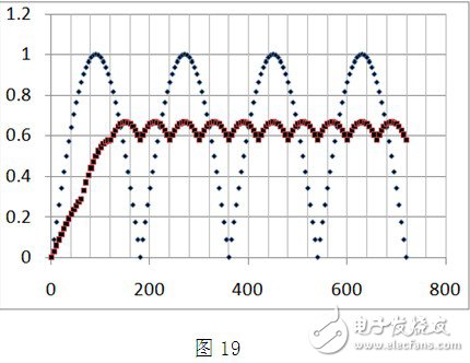 3個相位分別為0°，60°，120°輸入正弦交流電流分別整流、疊加后的歸一化總電流的波形