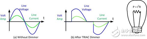 進(jìn)入燈具（帶或不帶 TRIAC 調(diào)光器）的 AC 電壓和電流。