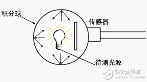 LED積分球測(cè)試系統(tǒng)原理圖