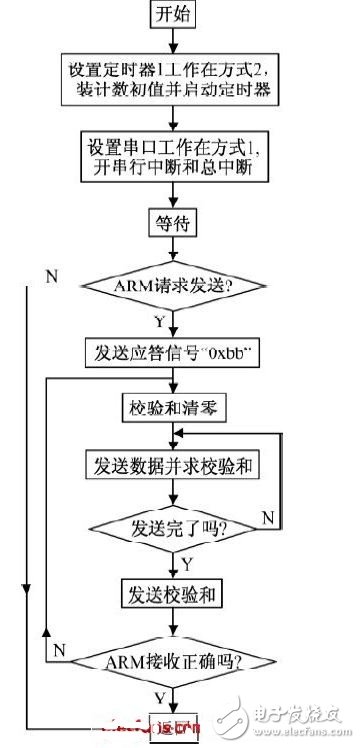 下位機(jī)單片機(jī)的通信程序設(shè)計(jì)