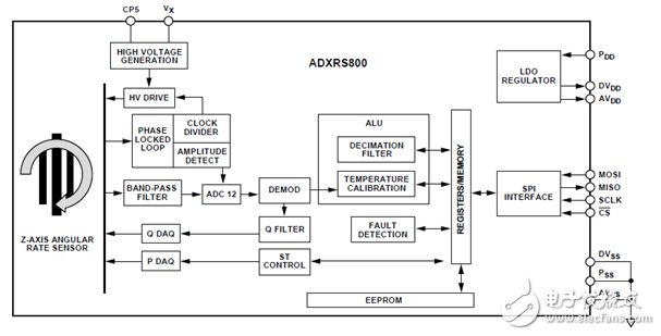 圖4. ADXRS800：第一顆汽車(chē)用數(shù)字型角速度傳感器。