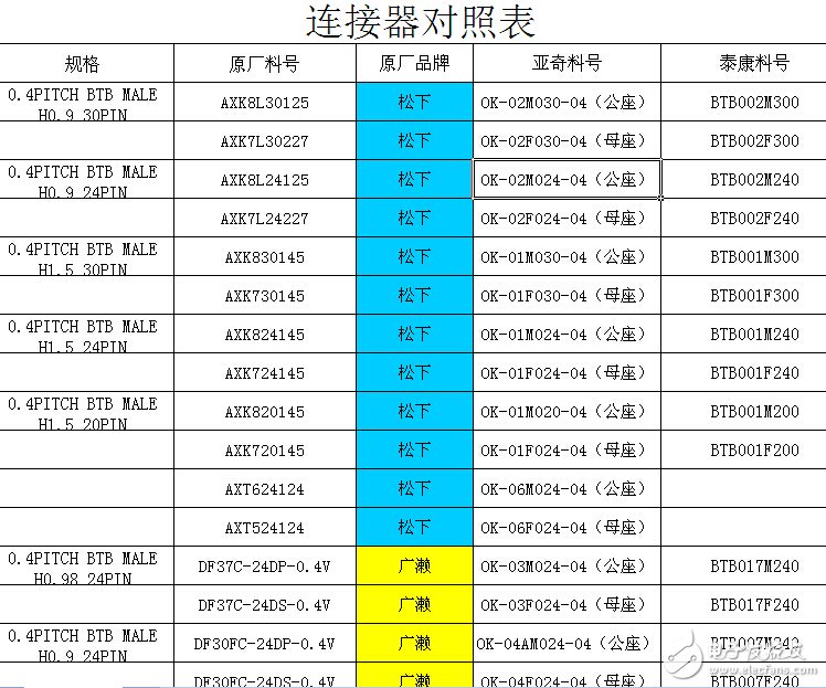 常用連接器對(duì)照表