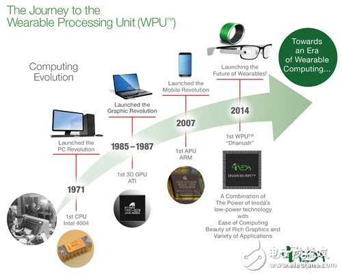 市場(chǎng)上已有半導(dǎo)體廠推出可穿戴設(shè)備專用處理器?！D片來(lái)源：Ineda
