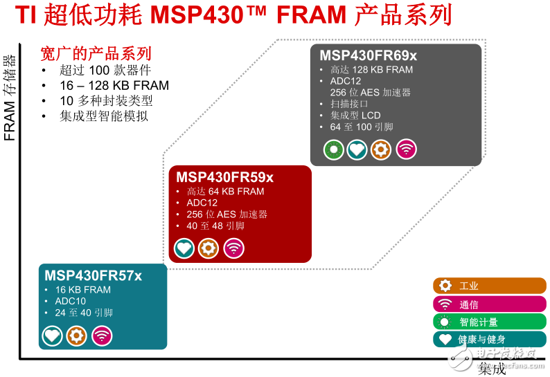 圖 TI超低功耗MSP430 FRAM產(chǎn)品系列