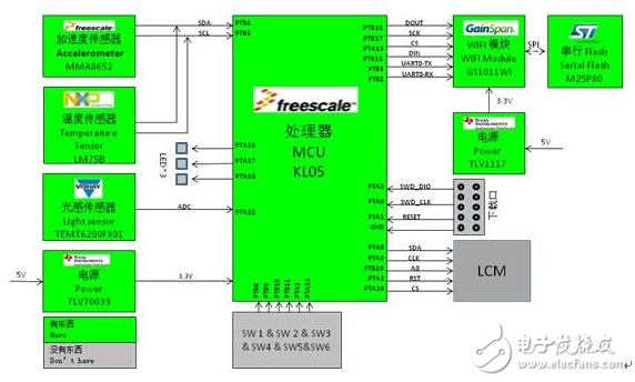 圖示- WIFI LED Lighting架構(gòu)圖