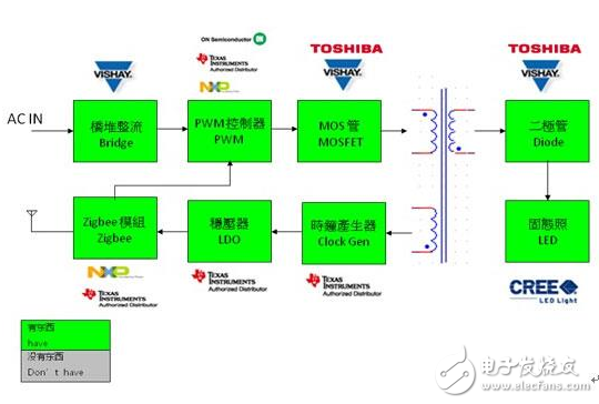 圖示- Zigbee LED Lighting架構(gòu)圖