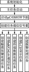 主控制端軟件結(jié)構(gòu)