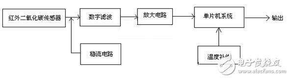 氣體檢測