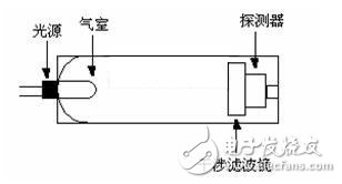 氣體檢測