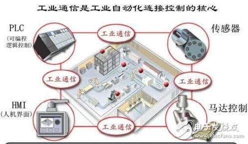 工業(yè)自動(dòng)化系統(tǒng)