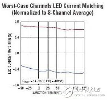 LED電流匹配