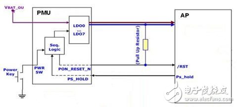 智能手機(jī)和平板電腦中AP + PMU的硬件架構(gòu)