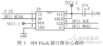 字庫存儲部分的硬件電路接口圖