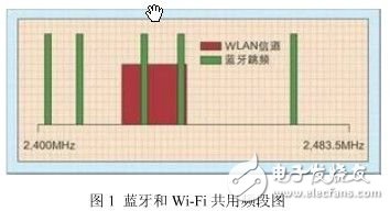 藍(lán)牙和WiFi共存智能手機(jī)方案