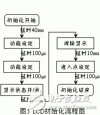 LCD液晶顯示器在電機(jī)軟起動(dòng)器中的應(yīng)用