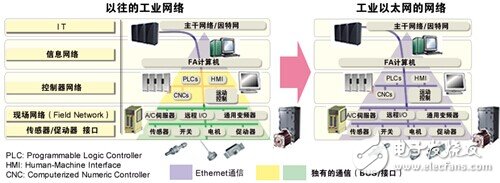 瑞薩：重拳出擊，工業(yè)通信智能升級