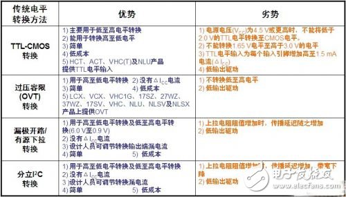 智能手機(jī)中的邏輯電平轉(zhuǎn)換方案