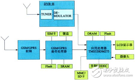 移動數(shù)字電視手機設(shè)計方案