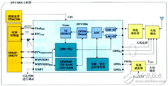 移動數(shù)字電視手機設(shè)計方案