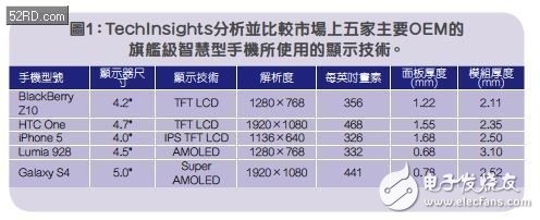 TechInsights分析并比較市場上五家主要OEM的旗艦級智能手機(jī)所使用的顯示技術(shù)。