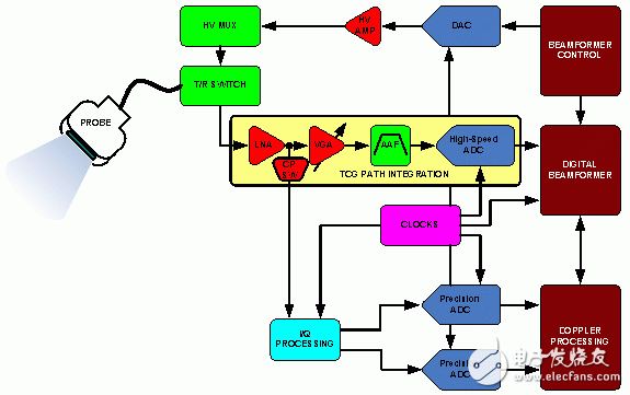 超聲便攜式設(shè)備原理及系統(tǒng)劃分詳解