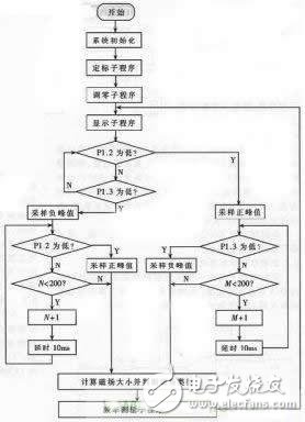 可自動(dòng)定標(biāo)的高精度磁場測量儀的設(shè)計(jì)