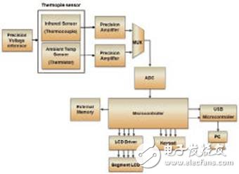 片上系統(tǒng)架構(gòu)在便攜式醫(yī)療電子中的應(yīng)用