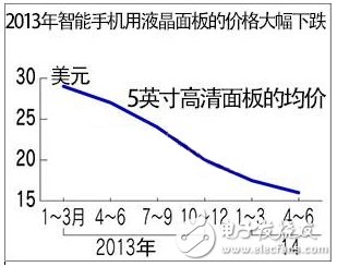 市場降價，技術(shù)求新：智能手機(jī)助推全球面板發(fā)展