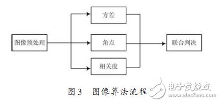 ARM NEON技術(shù)在車位識(shí)別算法中的應(yīng)用