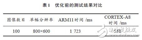 ARM NEON技術(shù)在車位識(shí)別算法中的應(yīng)用