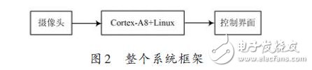 ARM NEON技術(shù)在車位識(shí)別算法中的應(yīng)用