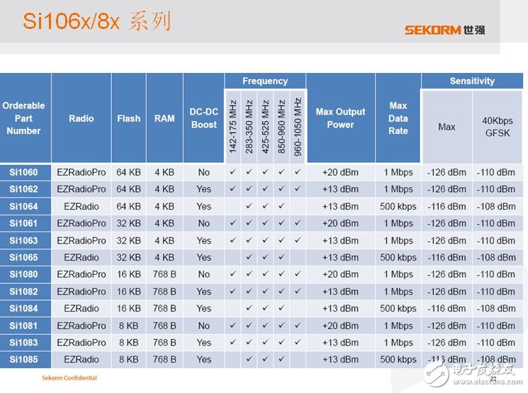 世強(qiáng)SUB-G+ Zigbee“雙輪”驅(qū)動(dòng)智能節(jié)點(diǎn)接入物聯(lián)網(wǎng)