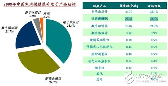 家用便攜式醫(yī)療設(shè)備設(shè)計 