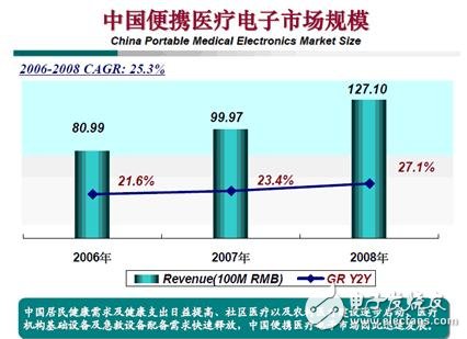 家用便攜式醫(yī)療設(shè)備設(shè)計 